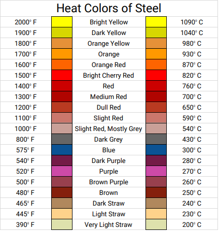 colors of steel at different temperatures